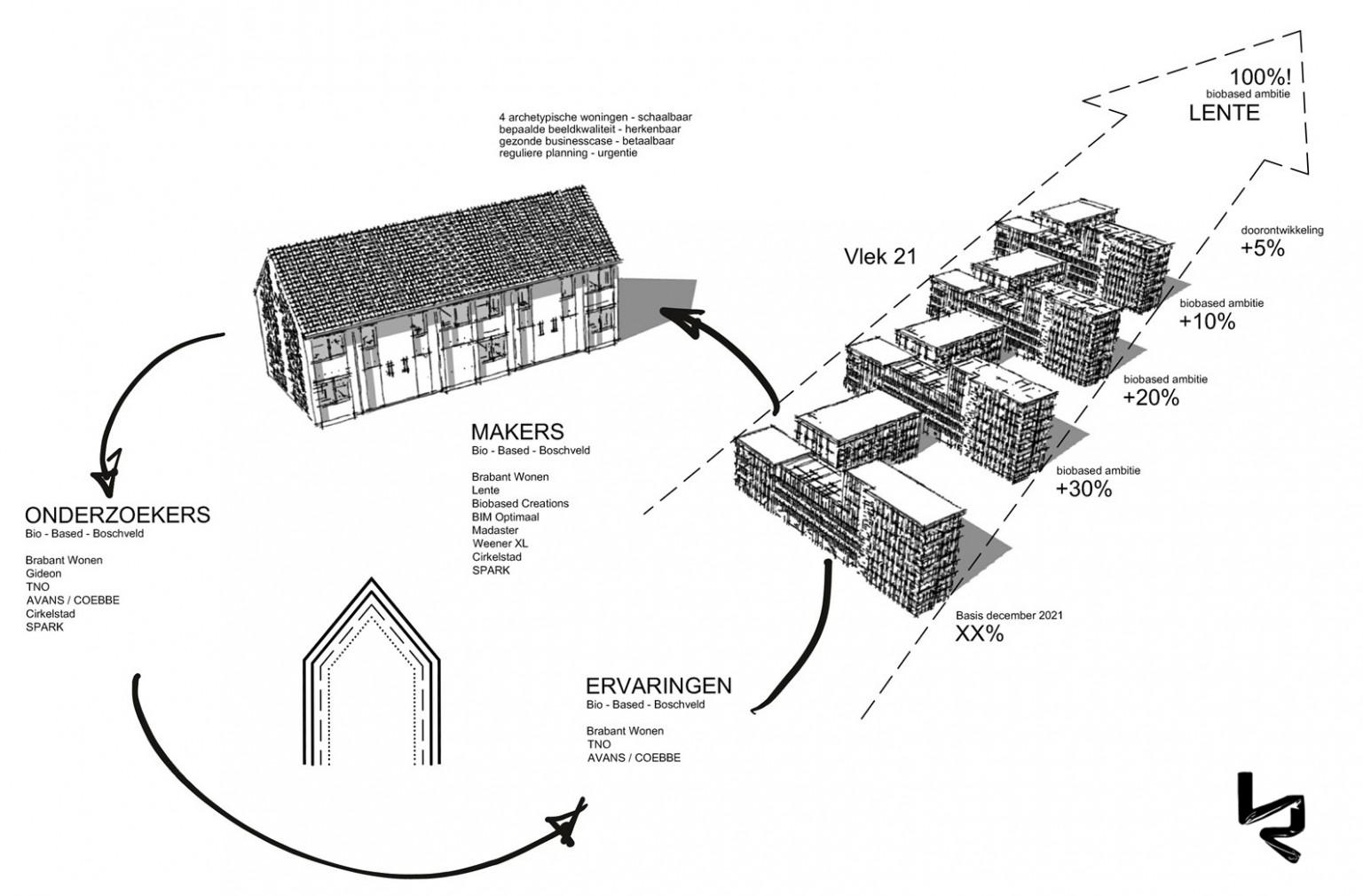 Biobased Boschveld