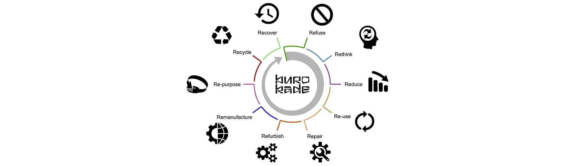 Circulariteit bij Buro Kade